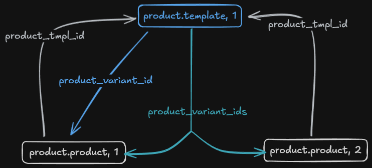 "Product template and variant relationship"