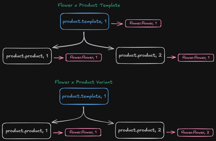 "Relation between flower and any product model"